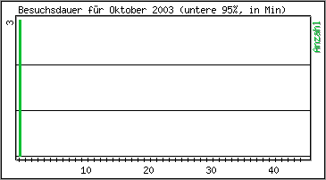 Besuchsdauer