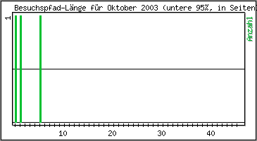 Besuchspfad-Lnge